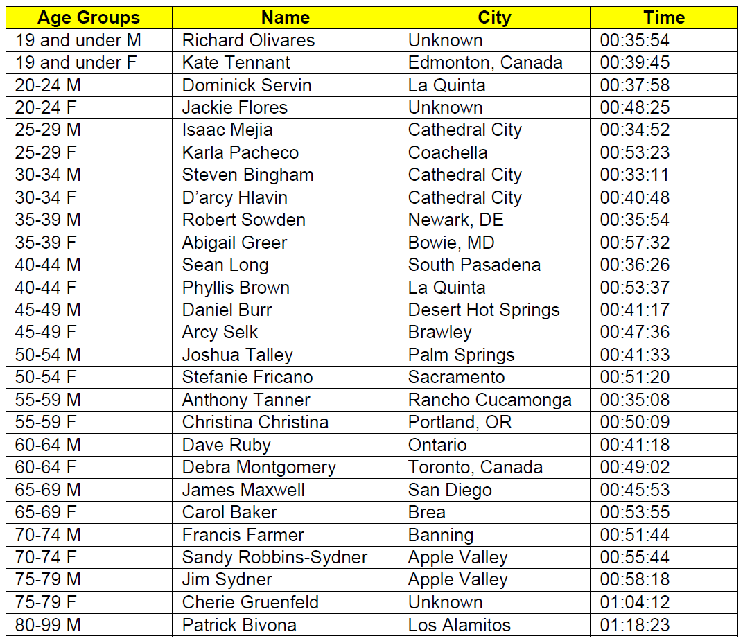 35TH ANNUAL TRAM ROAD CHALLENGE RESULTS – Palm Springs Aerial Tramway